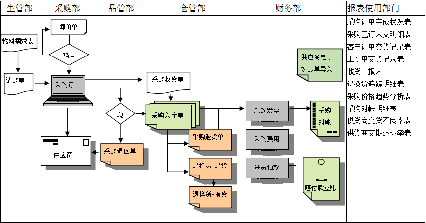 爱游戏手机平台-爱游戏（中国）软件是如何帮助企业实现采购流程管控的?
